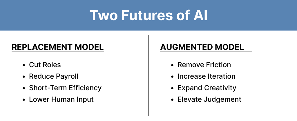 Infographic titled “Two Futures of AI” comparing a Replacement Model and an Augmented Model. The Replacement Model lists cutting roles, reducing payroll, short-term efficiency, and lower human input. The Augmented Model highlights removing friction, increasing iteration, expanding creativity, and elevating judgment.