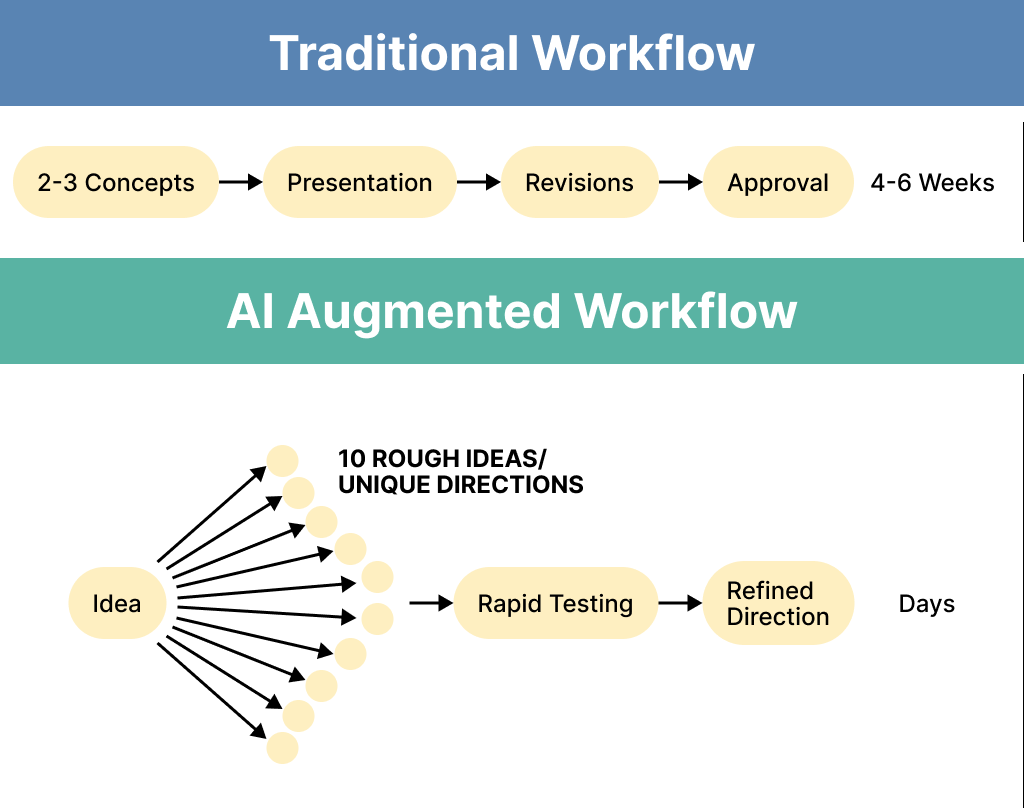 Infographic comparing workflows. The Traditional Workflow shows a linear process from 2–3 concepts to presentation, revisions, and approval over 4–6 weeks. The AI-Augmented Workflow shows one idea branching into ten rough ideas, followed by rapid testing and refined direction completed in day