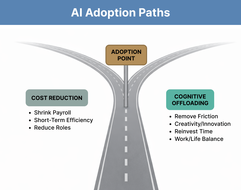 Infographic showing a fork in the road labeled “Adoption Point,” splitting into two paths. One path labeled Cost Reduction lists shrinking payroll, short-term efficiency, and reducing roles. The other path labeled Cognitive Offloading highlights removing friction, creativity and innovation, reinvesting time, and improving work-life balance.