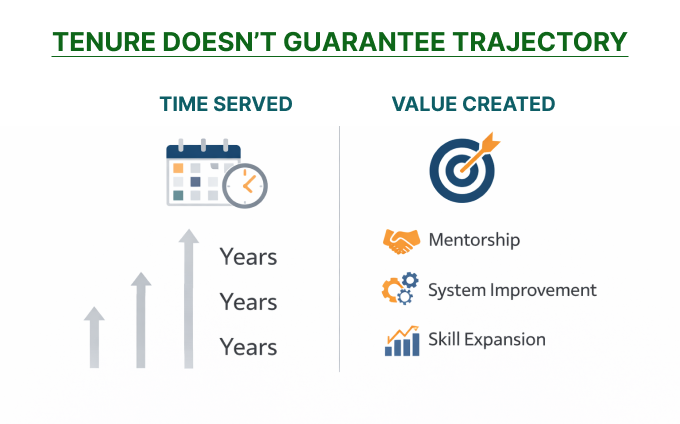 Two-column graphic titled “Tenure Doesn’t Guarantee Trajectory,” contrasting Time Served with calendar and upward arrows against Value Created with icons for mentorship, system improvement, and skill expansion.