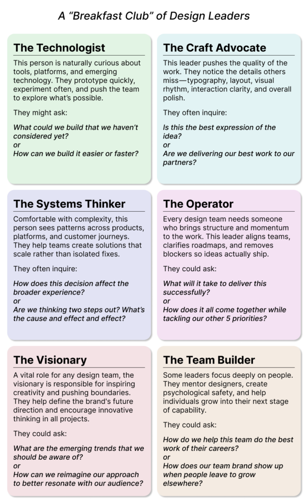 Infographic presenting six complementary roles in a design leadership team: The Technologist (focused on emerging tools and experimentation), The Craft Advocate (focused on design quality and detail), The Systems Thinker (focused on complexity and scalable solutions), The Operator (focused on delivery and coordination), The Visionary (focused on innovation and future direction), and The Team Builder (focused on mentoring and team growth). Each role includes example questions that guide their per