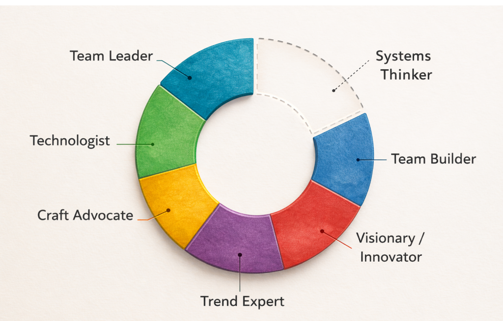 Circular diagram showing six colored segments labeled Team Leader, Technologist, Craft Advocate, Trend Expert, Visionary/Innovator, and Team Builder, with a seventh empty segment labeled Systems Thinker, illustrating a missing perspective in a design team.