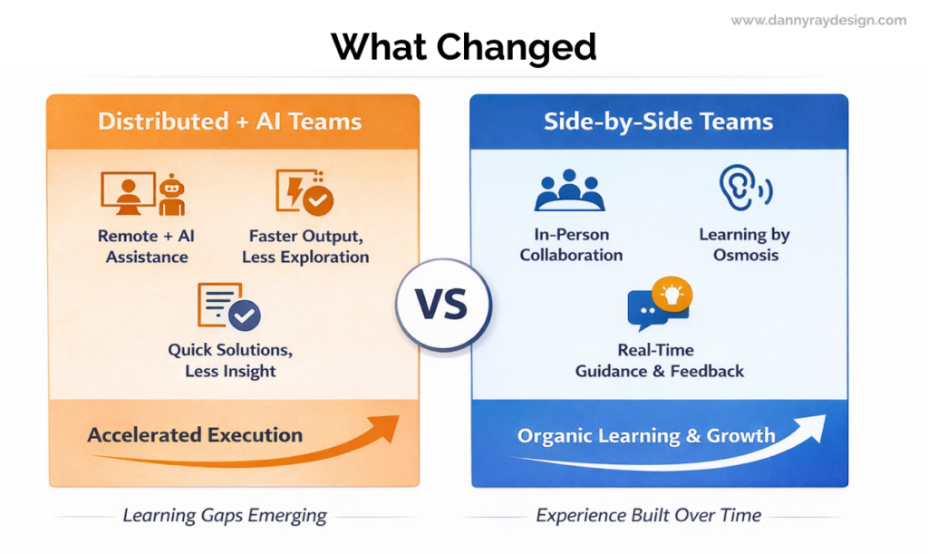 Infographic comparing distributed AI-assisted teams, which prioritize speed but create learning gaps, with in-person teams, which support real-time learning, mentorship, and long-term experience building.