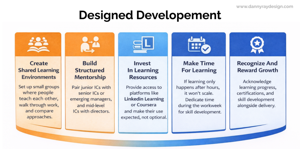 Infographic titled “Designed Development” showing five pillars—shared learning, mentorship, learning resources, dedicated learning time, and recognition—representing a system for building skills and leadership.