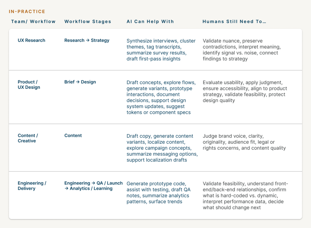 A matrix showing examples of AI support across UX research, product design, content, creative, and engineering workflows, emphasizing that humans still need to validate meaning, quality, feasibility, and impact.
