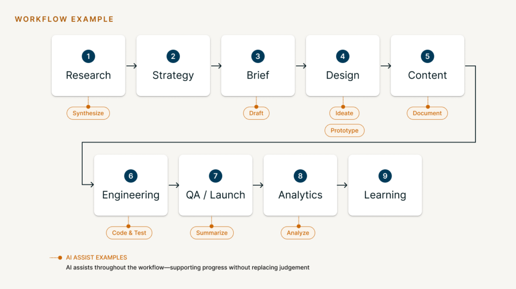 A workflow diagram showing how AI can support, but not replace, a team’s process from research and strategy through design, engineering, launch, analytics, and learning.